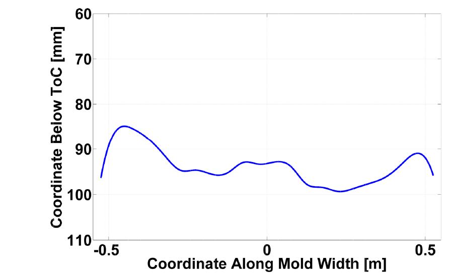 (PDF) Development of Enhanced Mold Flow Control in Slab Casting