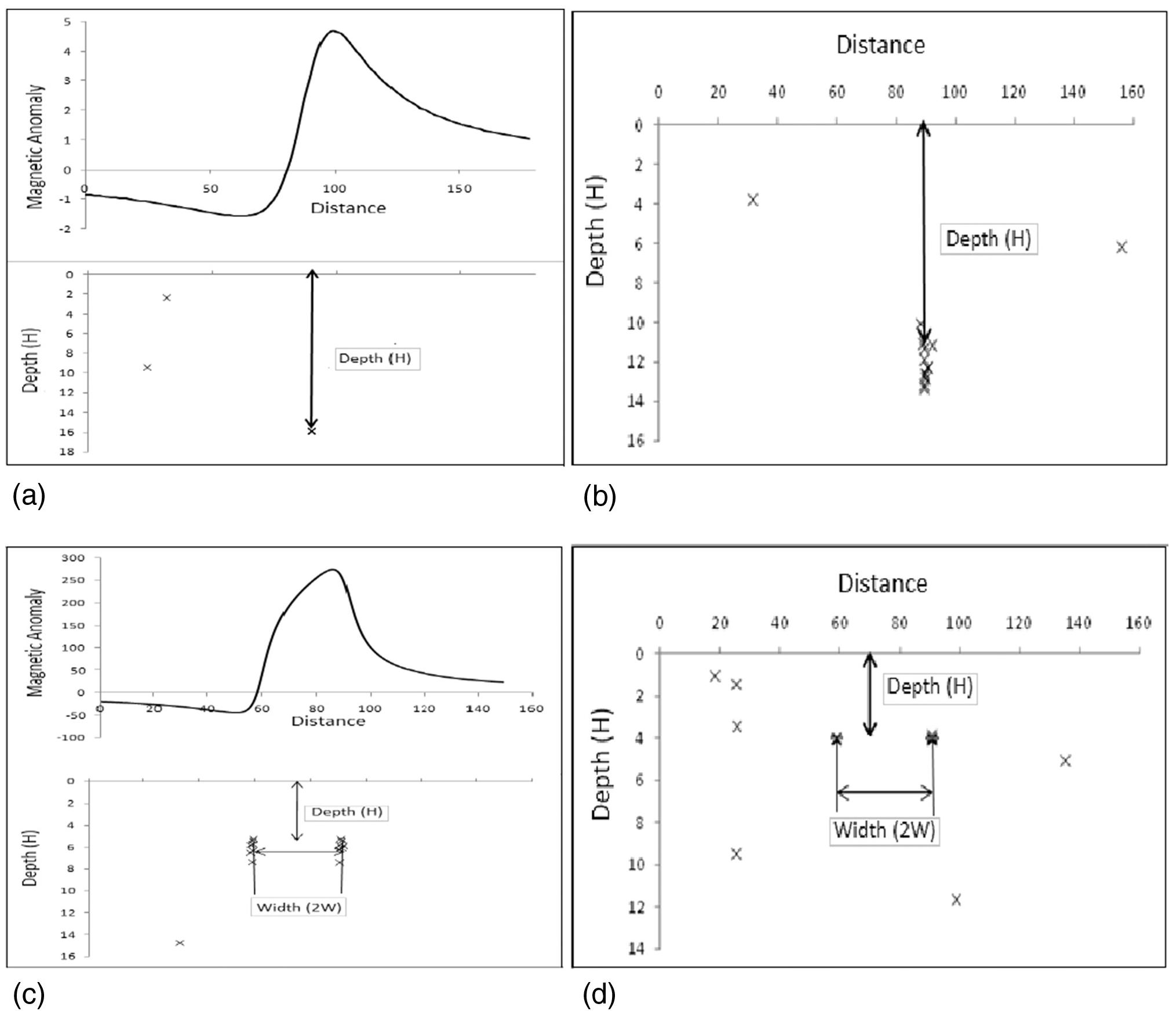 (PDF) Performance evaluation of spectral analysis and Werner ...