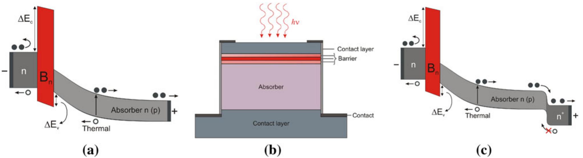 (PDF) Theoretical Modeling of HOT HgCdTe Barrier Detectors for the Mid ...