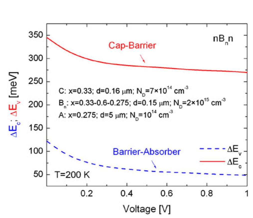 (PDF) Theoretical Modeling of HOT HgCdTe Barrier Detectors for the Mid ...