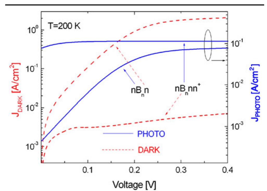 (PDF) Theoretical Modeling of HOT HgCdTe Barrier Detectors for the Mid ...