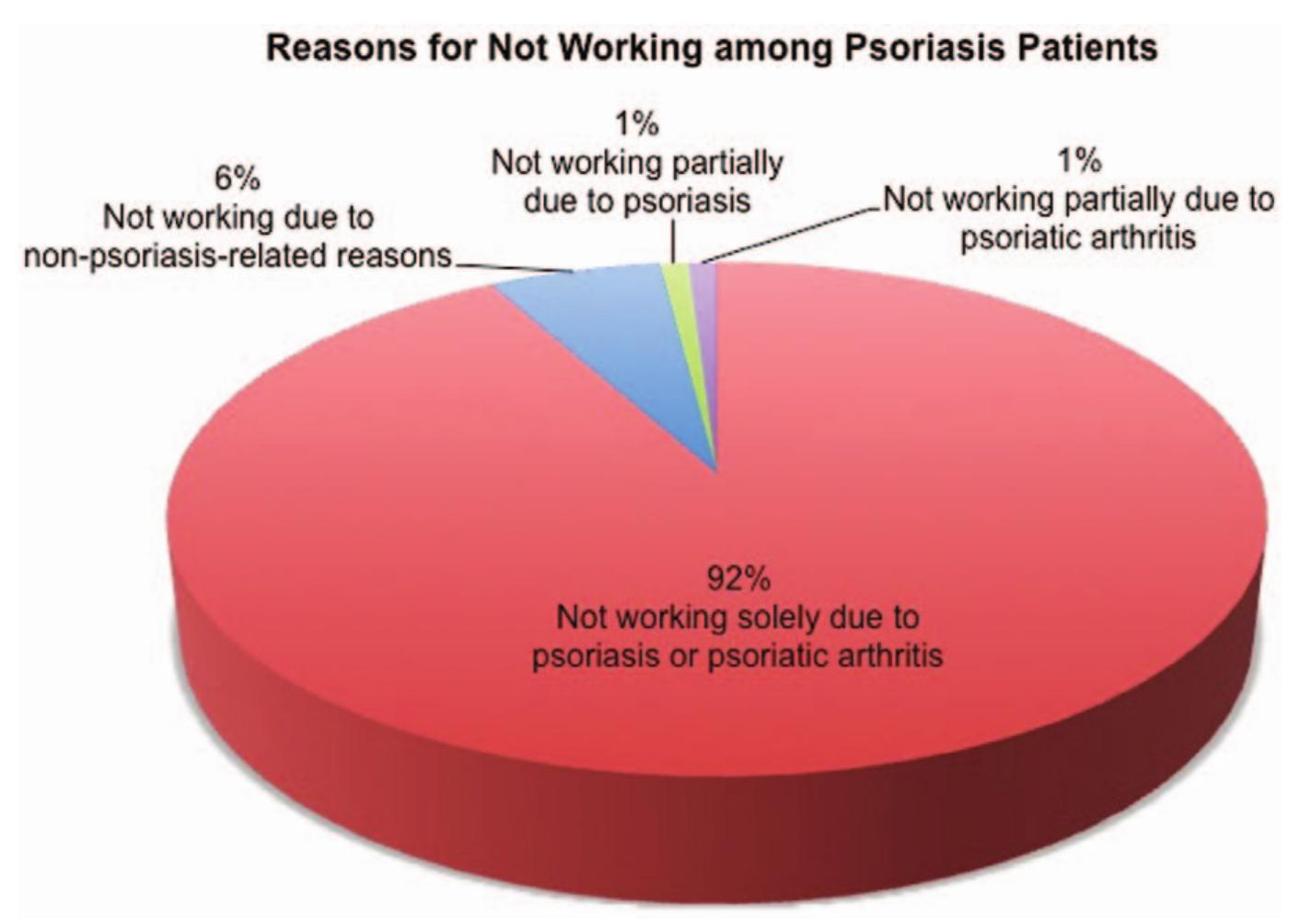 (PDF) Quality of Life and Work Productivity Impairment among Psoriasis ...