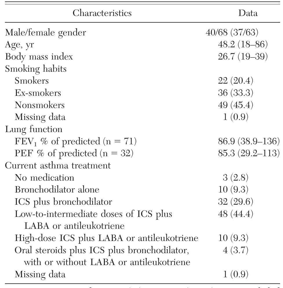 (PDF) Brief Questionnaires for Patient-Reported Outcomes in Asthma