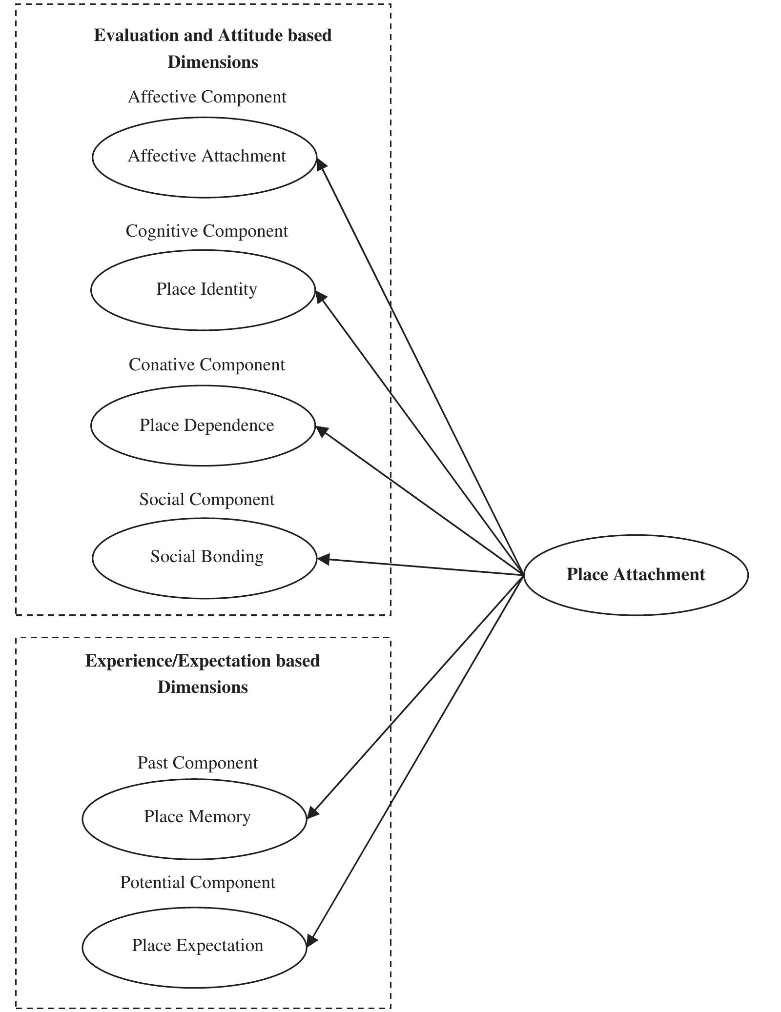 Proposed model of place attachment dimensions.