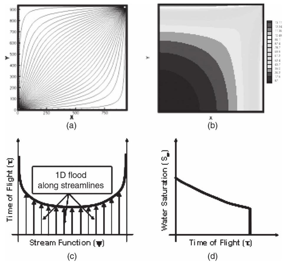 (PDF) Spatial Error and Convergence in Streamline Simulation