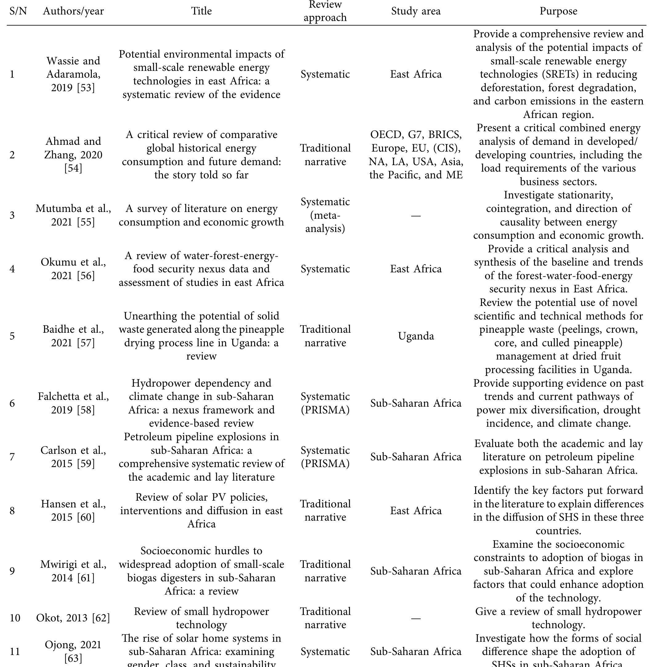 Commonwealth of Independent States (CIS), North America (NA), Latin America (LA), the United States of America (USA), Asia, the Pacific, and the Middle East (ME).  TaBLE 1: Summary of previous review papers on energy systems. 