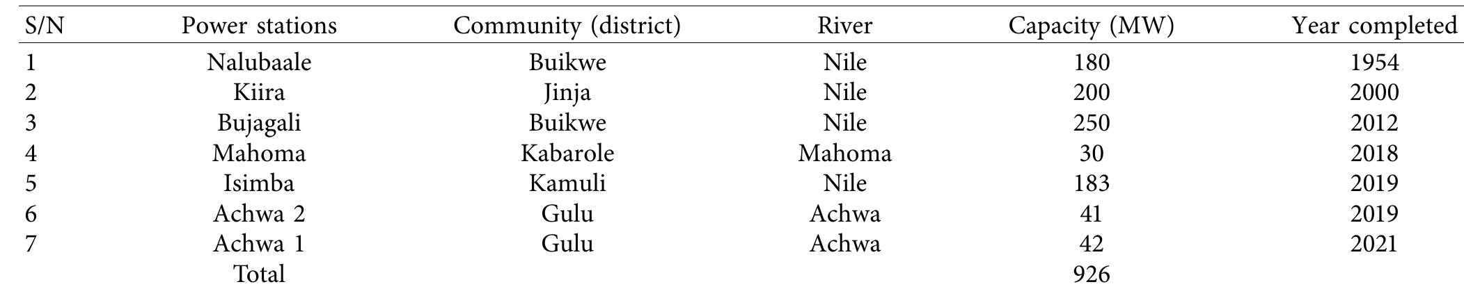 TABLE 3: Operational large hydropower plants.  Source: adapted from Tumwesigye et al. [32]. 