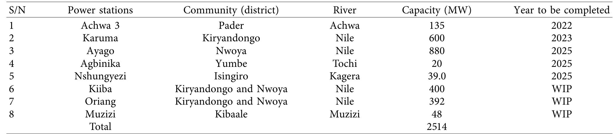 TABLE 5: Proposed and under construction large hydropower plant [118, 119].  preliminary studies, and some of them have no studies as depicted in Table 8. 