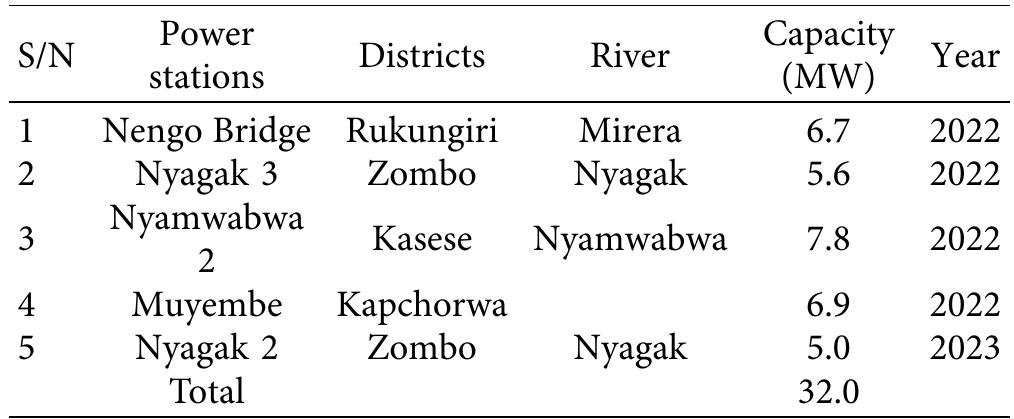 Source: adapted from ERA [118].  TABLE 6: Small hydropower plants under construction. 