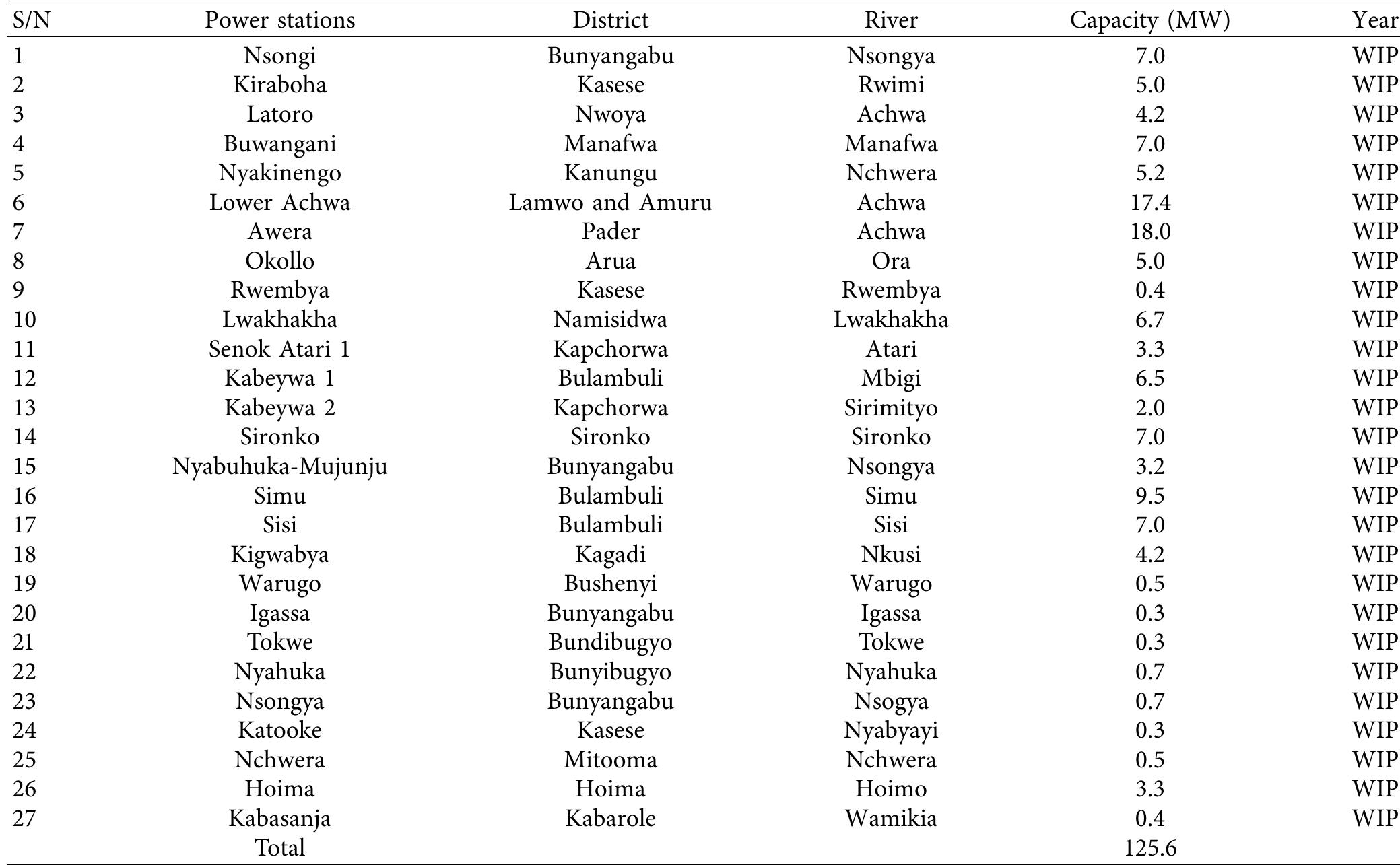 WIP: work in progress; source: adapted from ERA [118].  TABLE 7: Proposed small hydropower plants. 