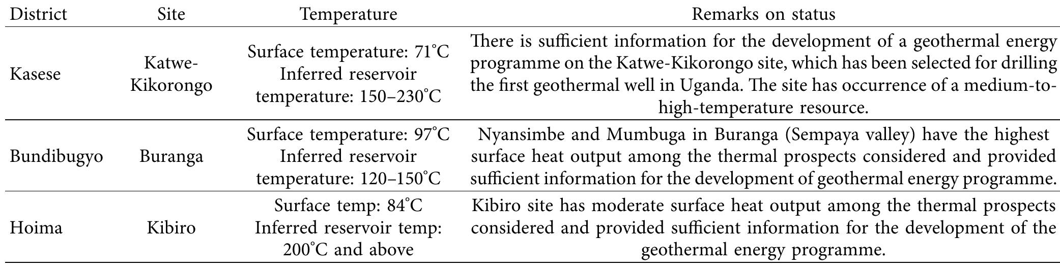 TaBLE 10: Prospective geothermal sites in Uganda [118]. 