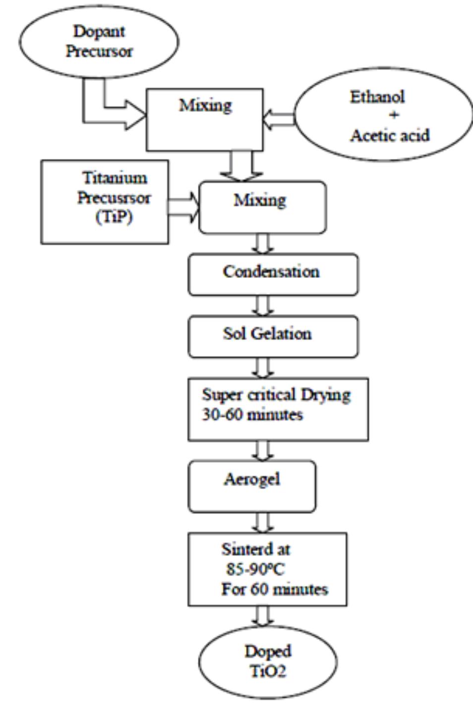 (PDF) Deposition of Doped TiO2 Thin Film by Sol Gel Technique and its ...