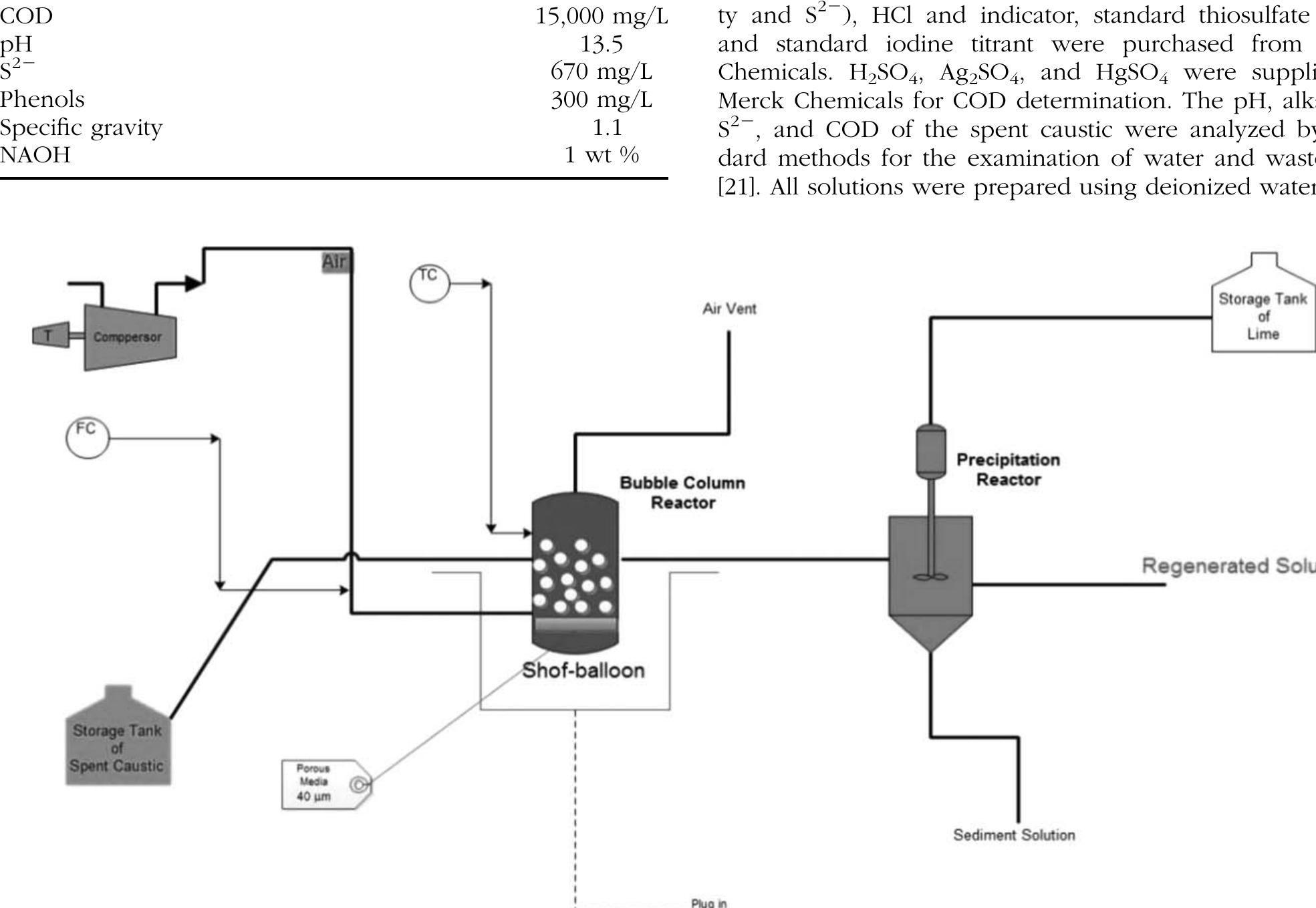 (PDF) Regeneration of spent caustic of olefin unit in a bubble column ...