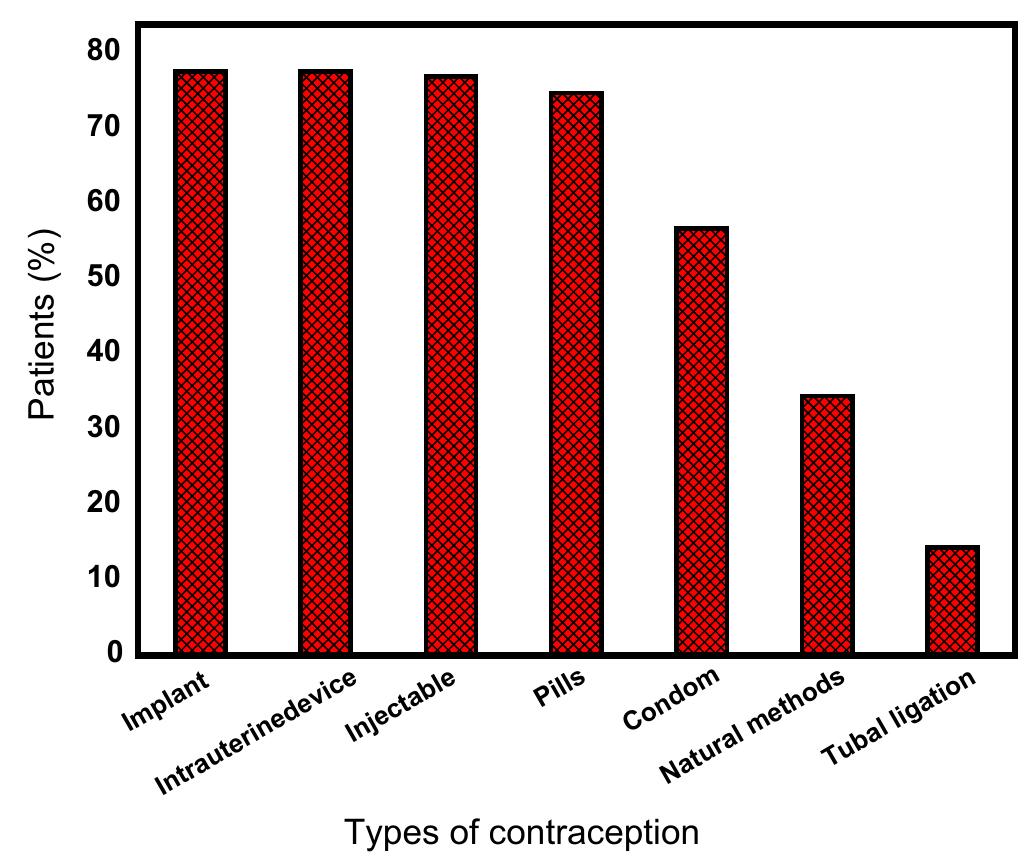 Contraception Classification Types of contraceptive method that prenatal women expressed