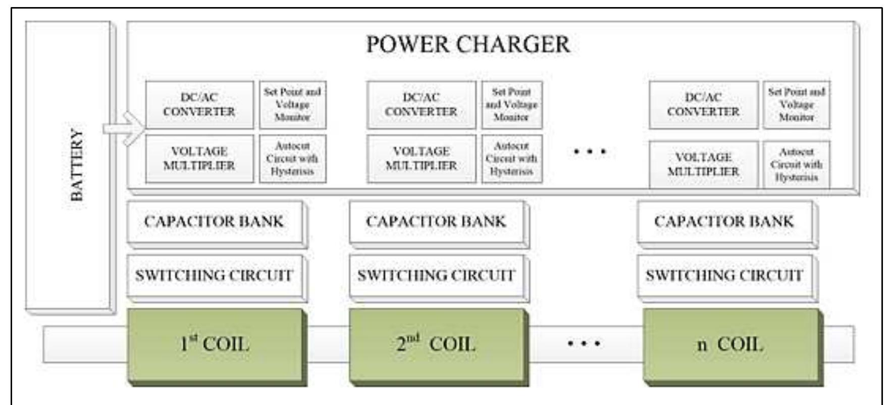 2.1. Block diagram coil gun 
