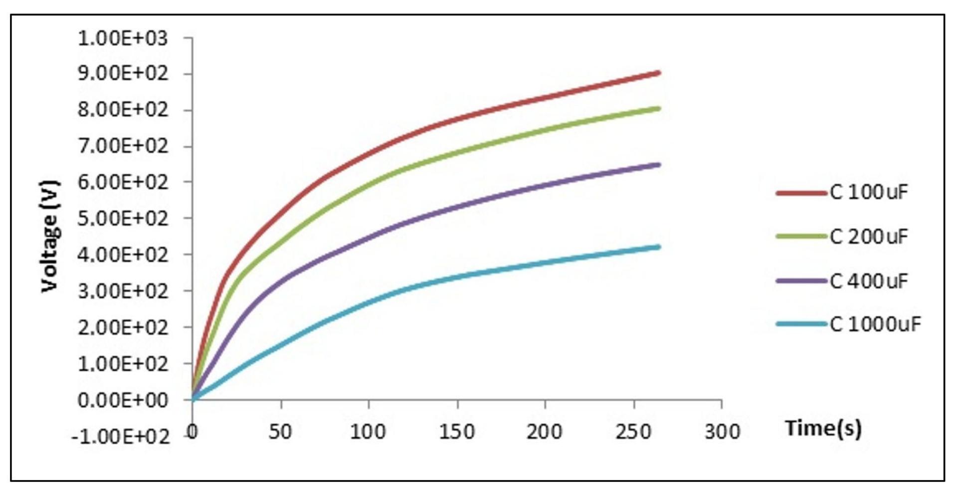 The results of the experiment, charging the capacitor takes time to vary the capacitance as used. The sequential time required in each stage is shown in Table 3. The experiment was conducted 7 times of testing. For stages | to 3, the average time is under | second, while stages 4 to 6 require time above 60 seconds. 