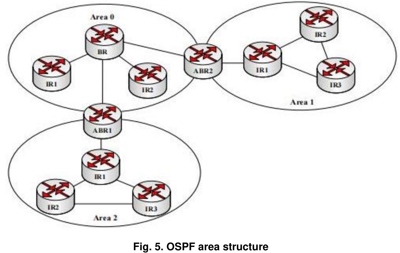 Event Grade Router Conectivity Figure 3 - from Performance Comparison of OSPFV3 and EIGRP