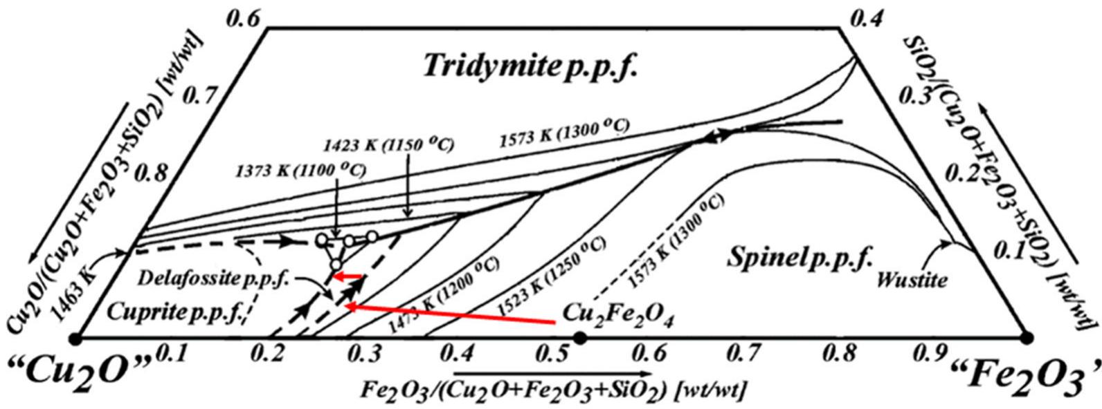—phase diagram of the cu,o-fe203-sio, system!*!, liquidus