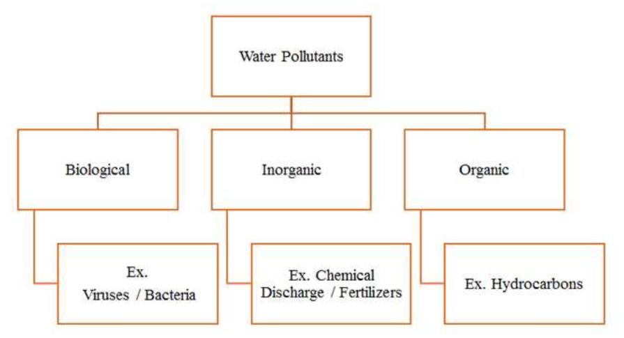 Schematic diagram illustrates the different types of water