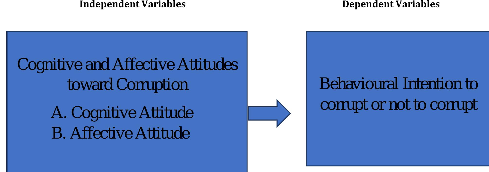 (PDF) Students’ Attitude toward Corruption and their Behavioural ...