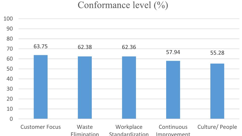 The conformance levels with lean principles.