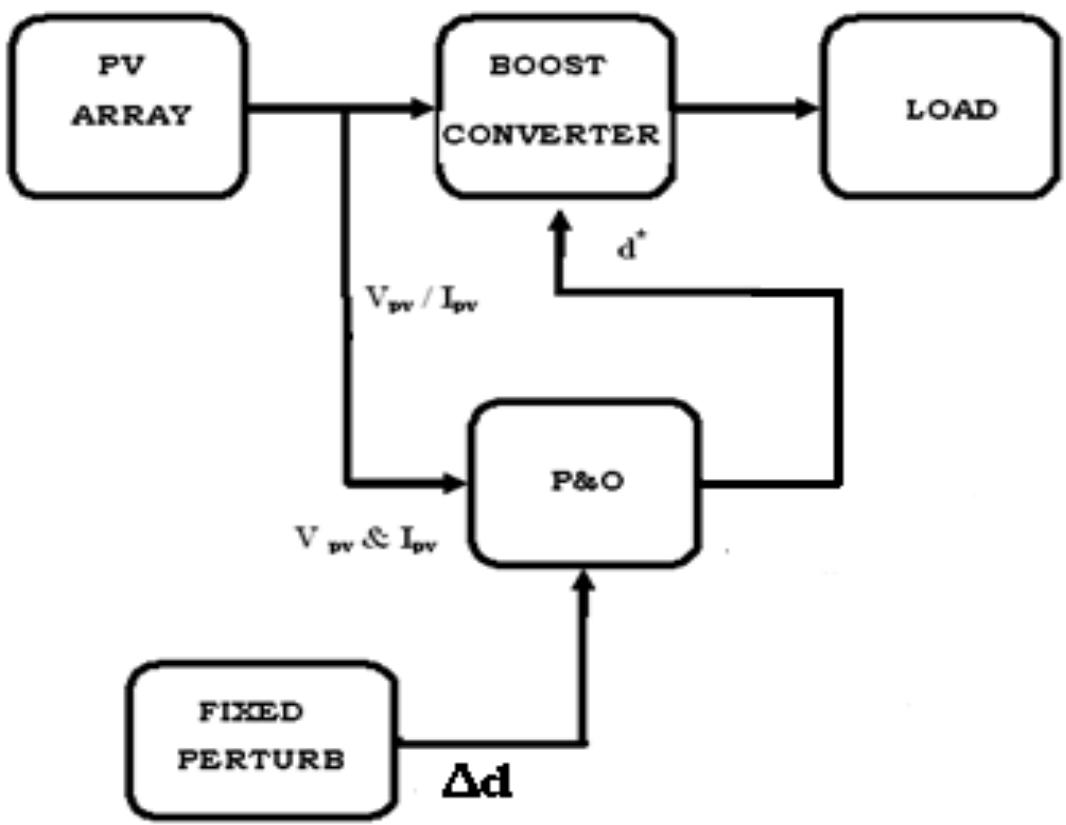 (PDF) Maximum Power Point Tracking Algorithms for Grid-Connected ...