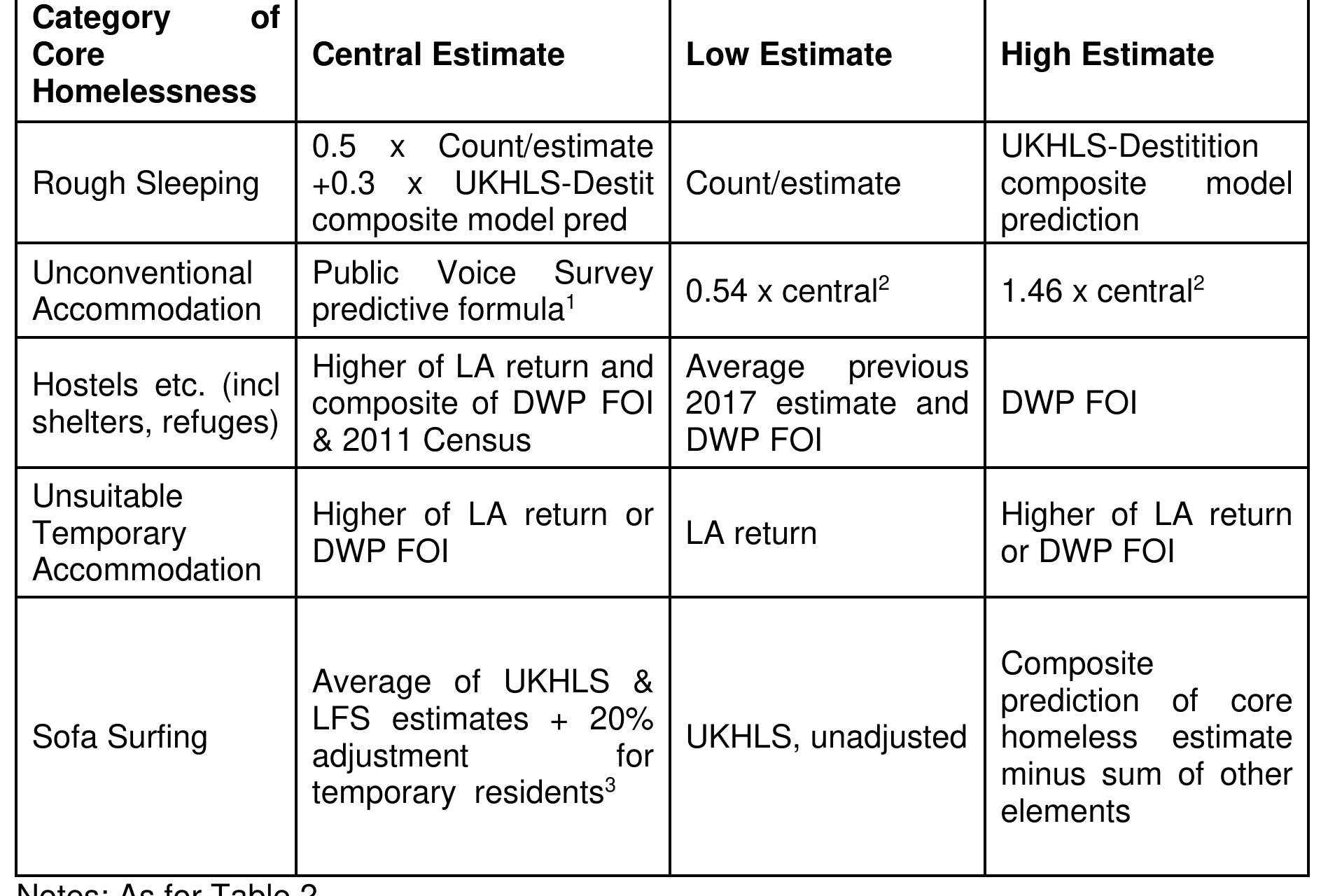 (PDF) Research on core homelessness and homeless projections:Technical ...