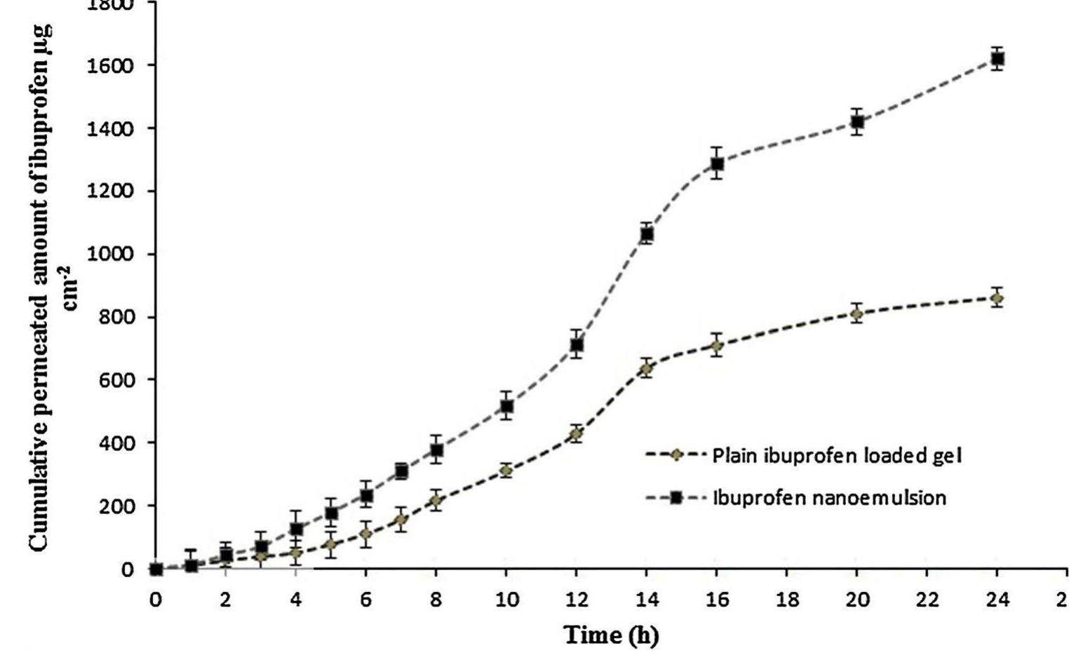 (PDF) Formulation, development and evaluation of ibuprofen loaded ...