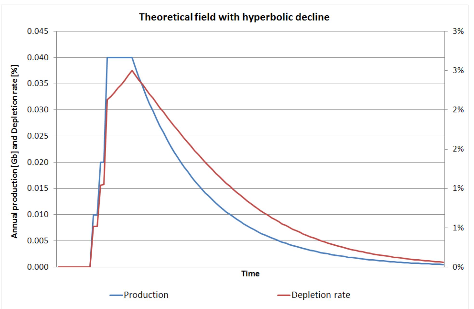 Decline Production Rates Depletion and decline curve analysis in crude oil production
