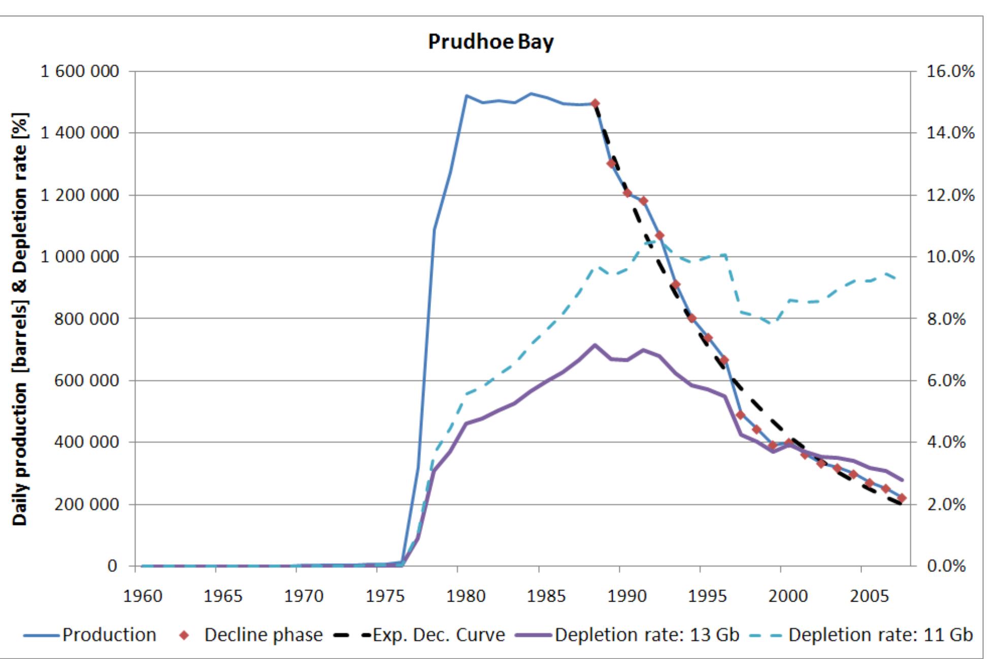 Decline Production Rates Depletion and decline curve analysis in crude oil production