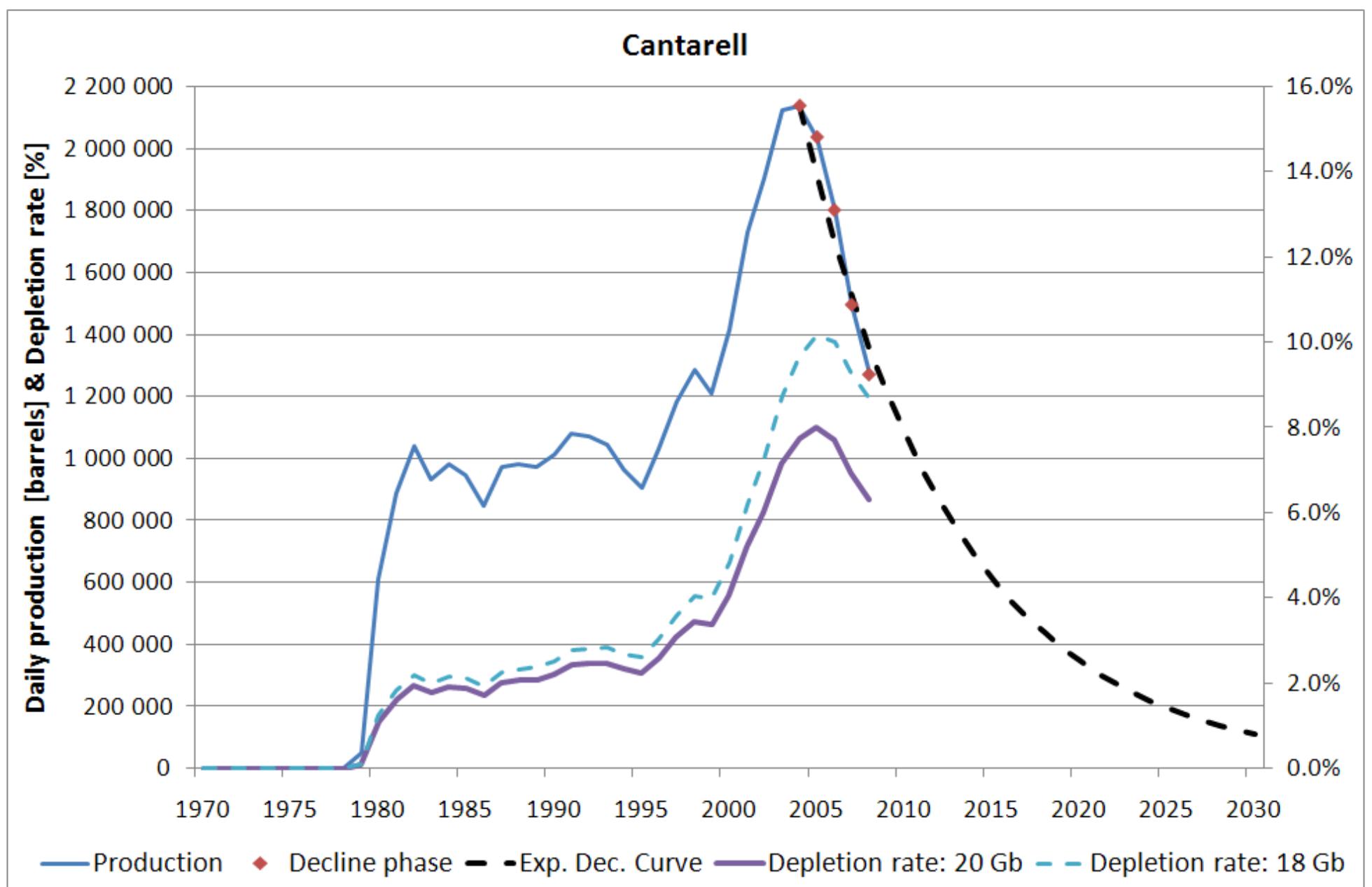 Declining Production Depletion and decline curve analysis in crude oil production
