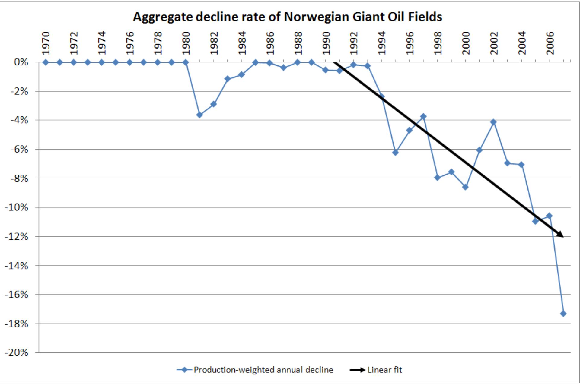 Decline Production Rates Depletion and decline curve analysis in crude oil production