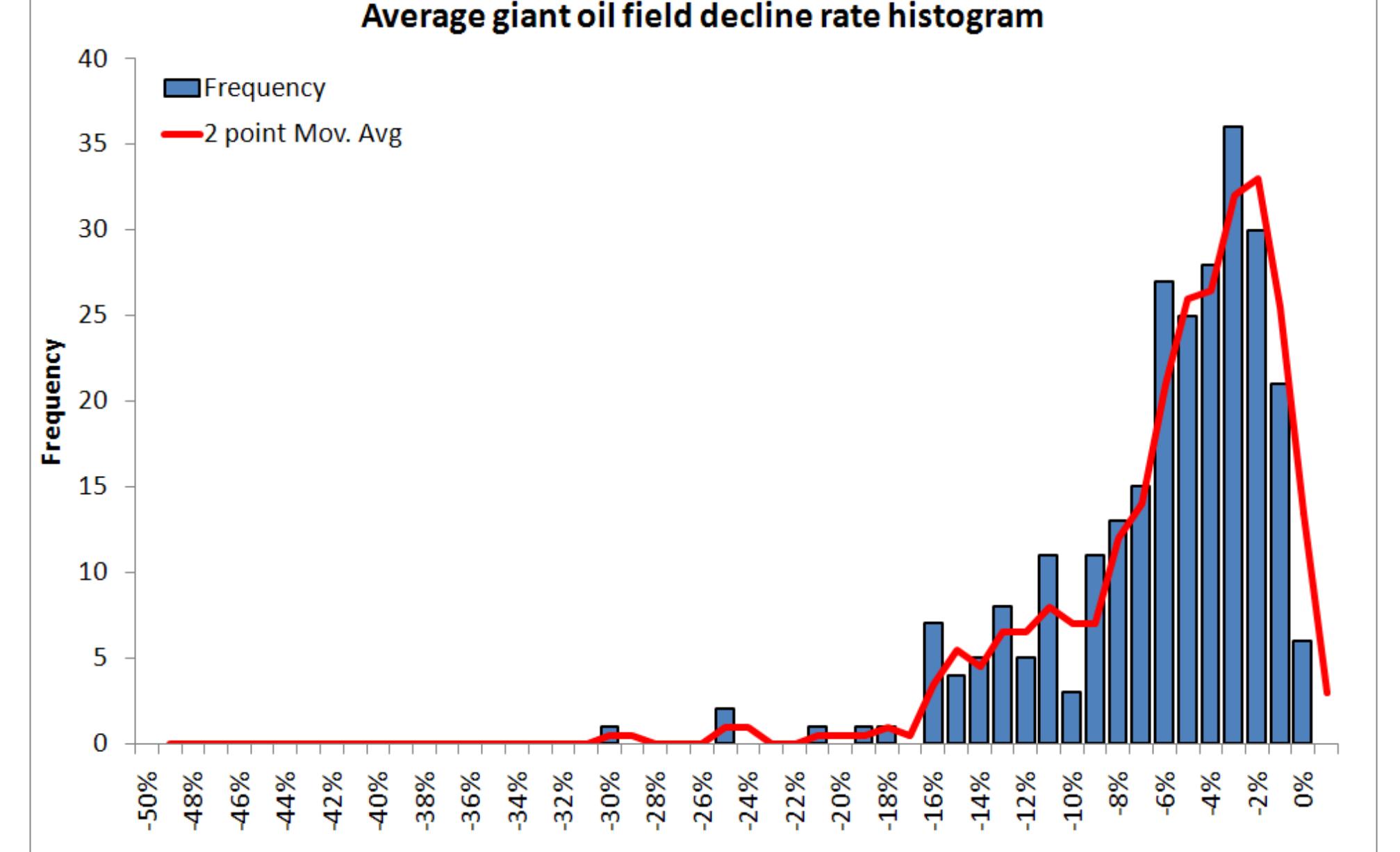 Decline Production Rates Depletion and decline curve analysis in crude oil production