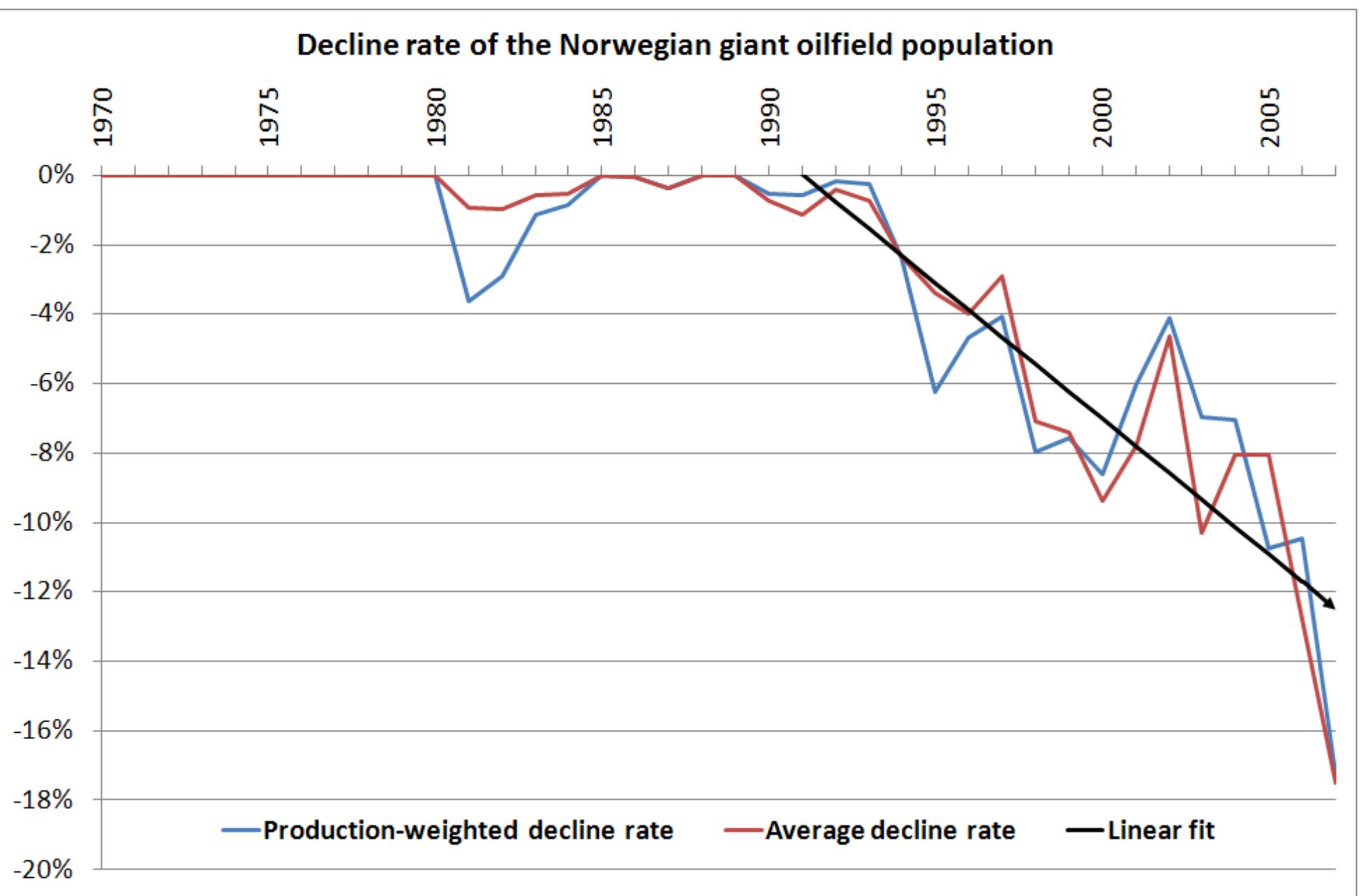Decline Production Rates Depletion and decline curve analysis in crude oil production