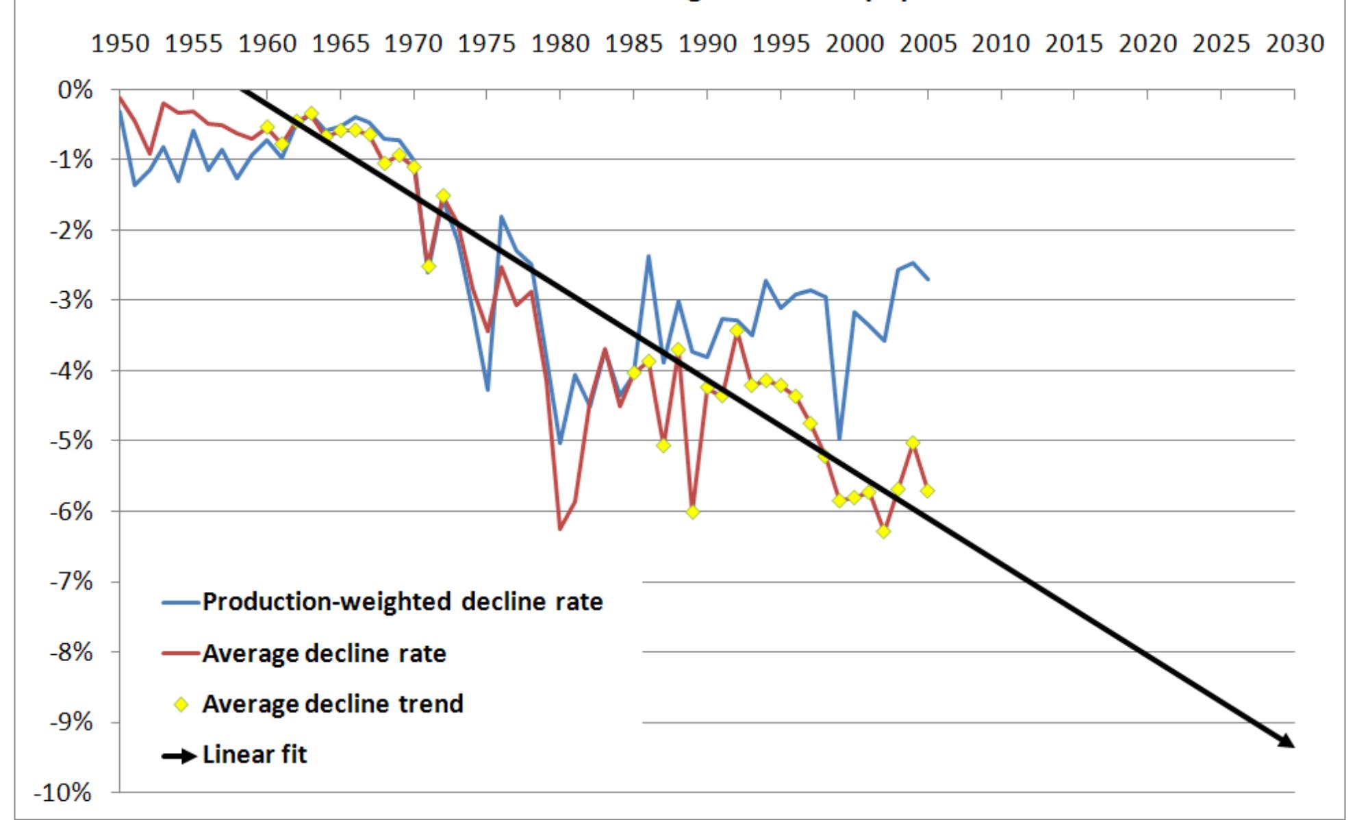 Decline Production Rates Depletion and decline curve analysis in crude oil production
