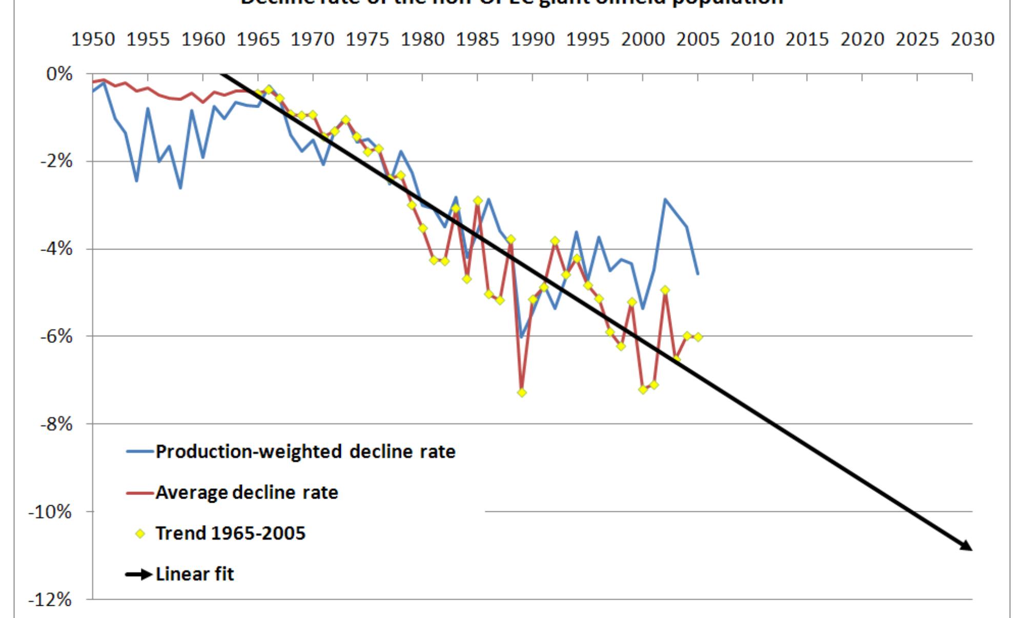 Decline Production Rates Depletion and decline curve analysis in crude oil production