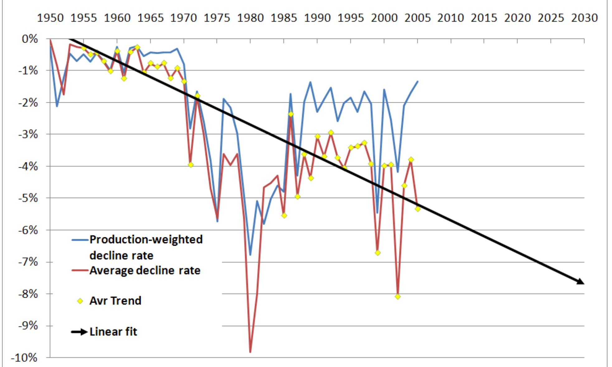 Decline Production Rates Depletion and decline curve analysis in crude oil production