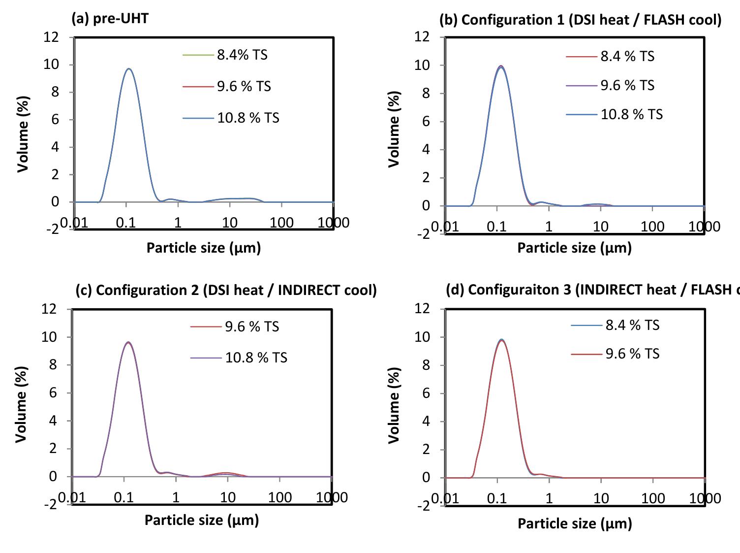 Not the case in section 5.4.3. figure 6.26: typical particle