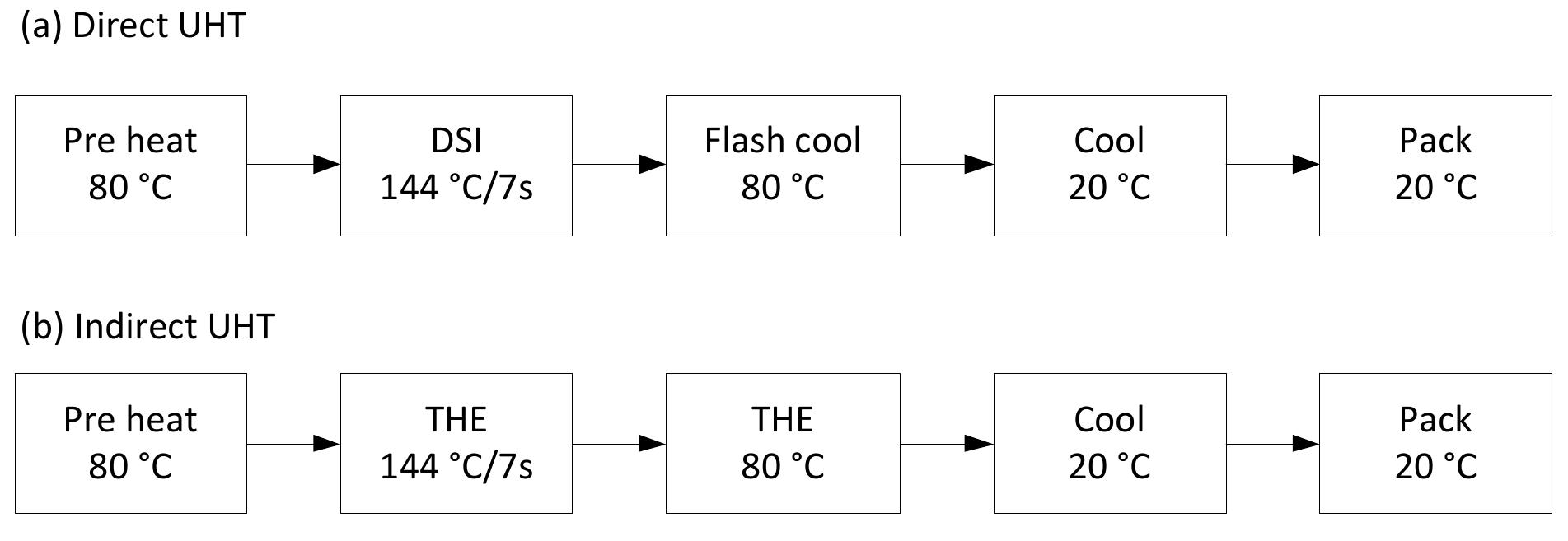 Uht Direct 1: process flow for the direct and indirect uht treatment.