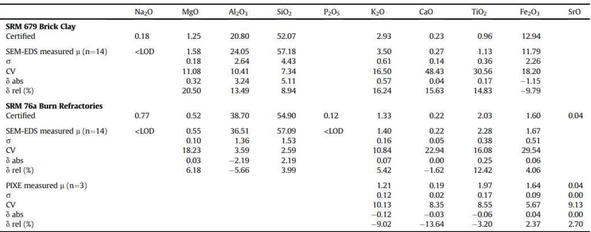 Precision and accuracy data of the sem-eds of certified