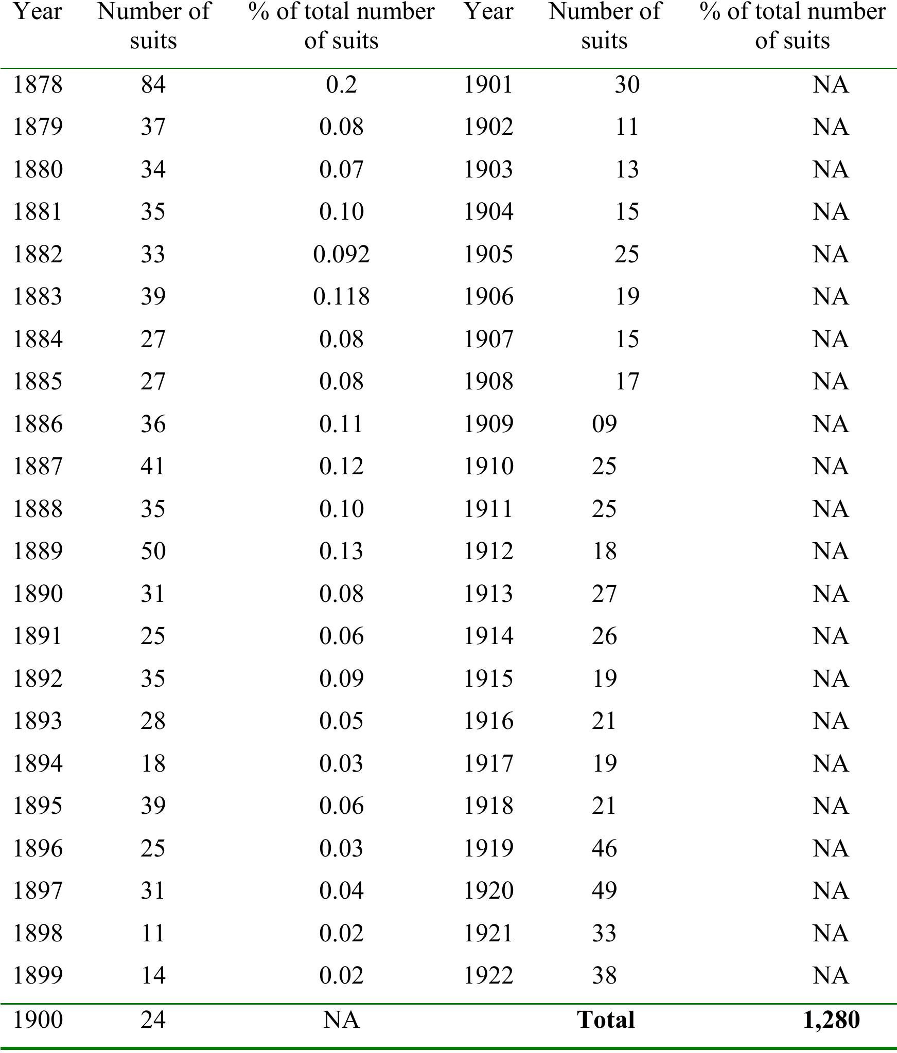 Number of Civil Suits relating to Religious Endowments in Bengal’® 