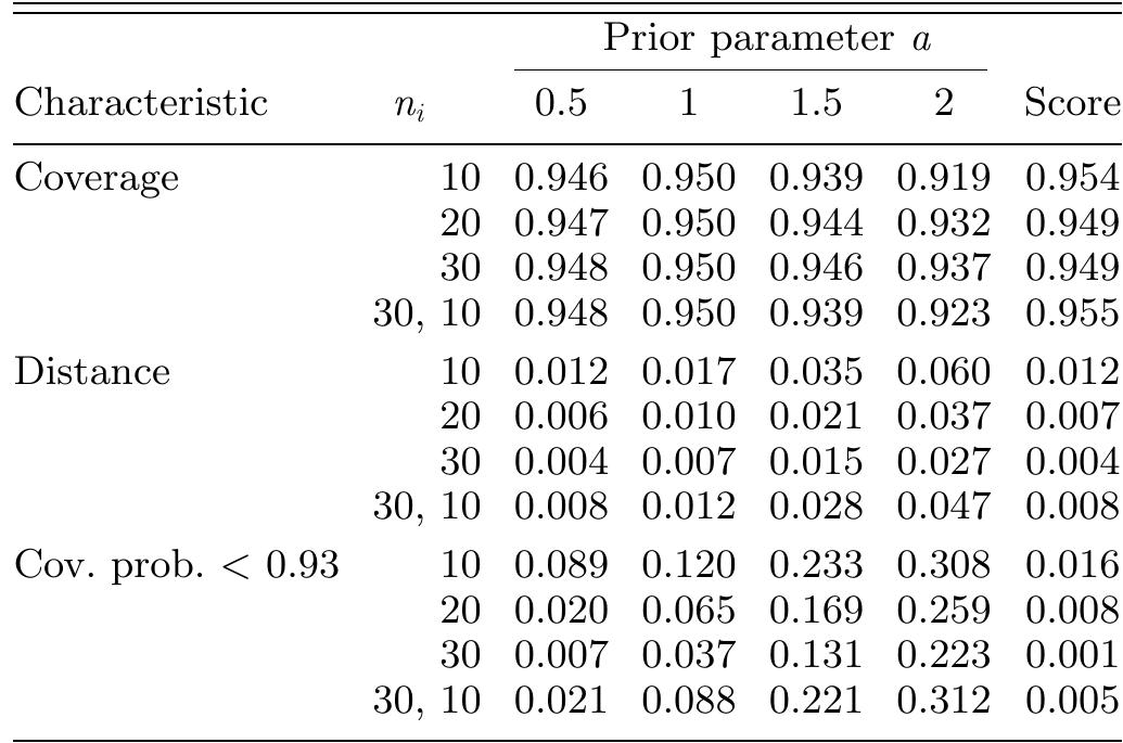 (PDF) Frequentist Performance of Bayesian Confidence Intervals for ...
