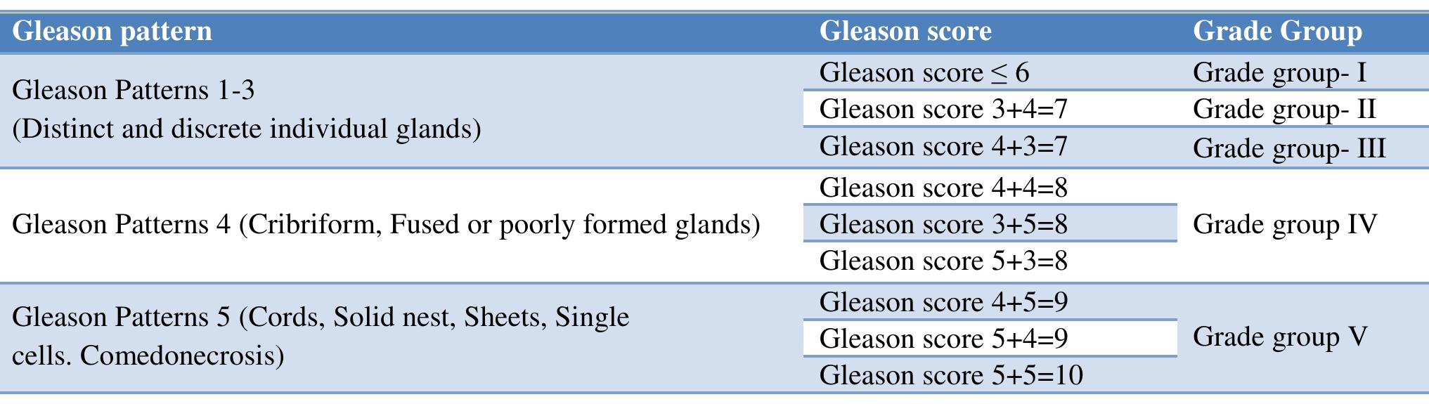 (PDF) New perspectives in modified Gleason’s grading for prostatic ...
