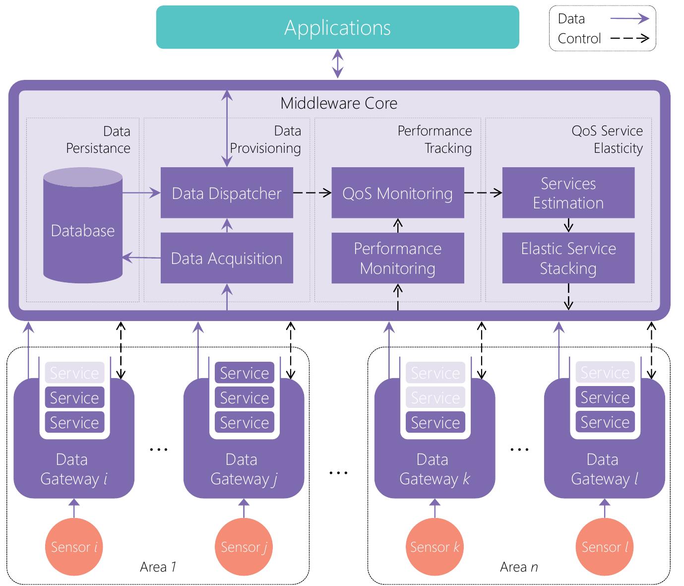 Middleware model and its components. the model comprises n