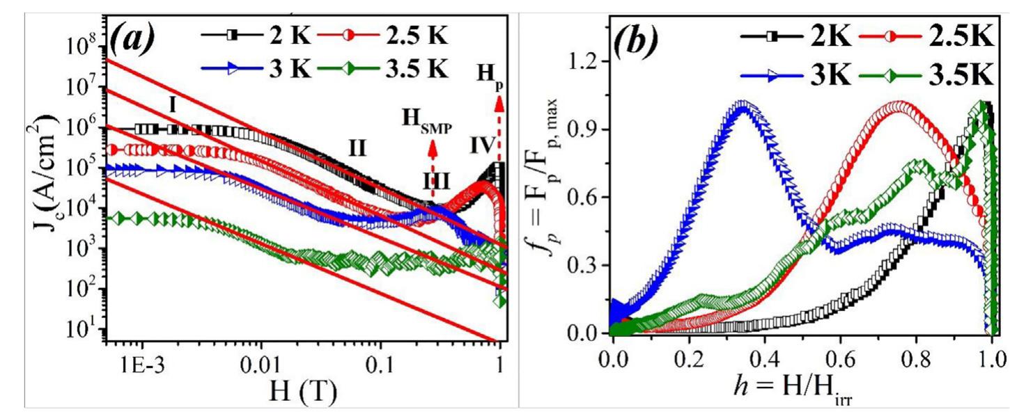 (PDF) Second magnetization peak effect and the vortex phase diagram of ...