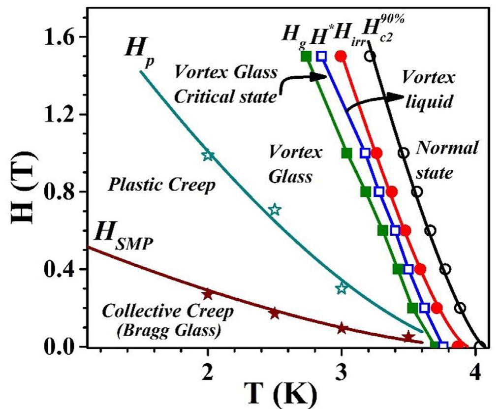 (PDF) Second magnetization peak effect and the vortex phase diagram of ...