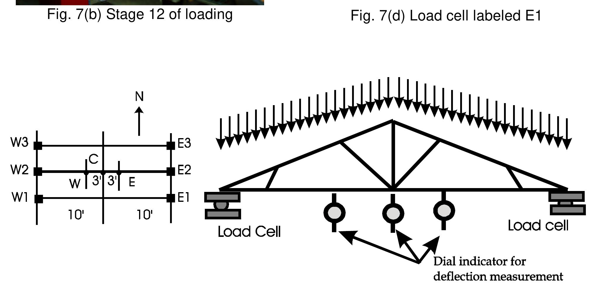 (a) schematics of the instrumentation of the truss, load