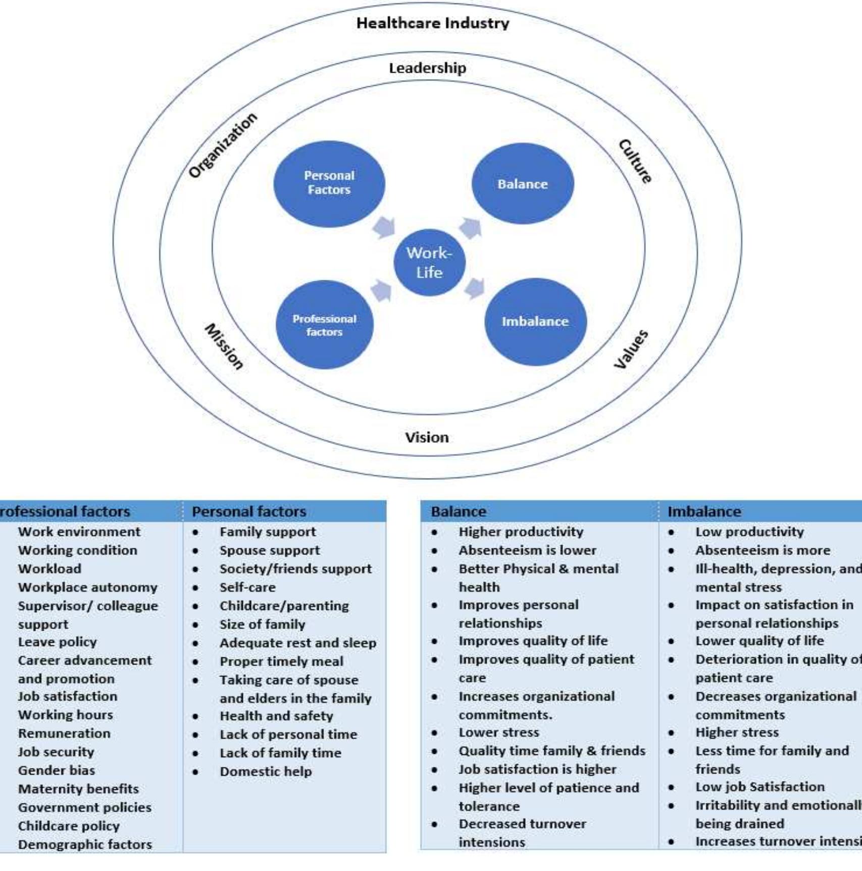 (PDF) Work-Life Balance of Women Medical Professionals in the ...