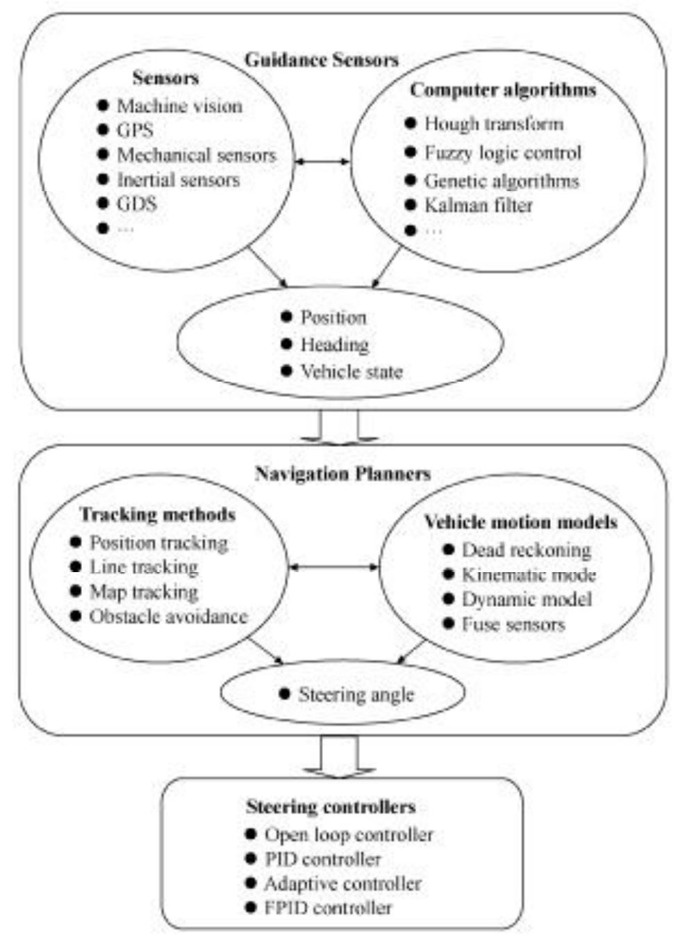 (PDF) Review of research on agricultural vehicle autonomous guidance