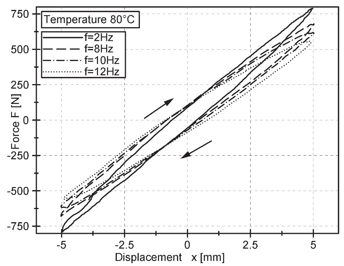 Spring reaction force vs deflection characteristics for